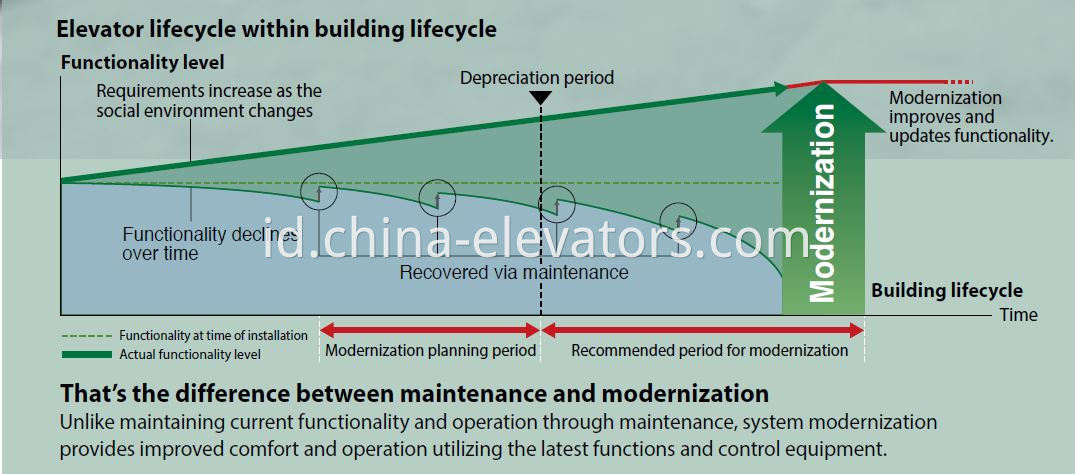 Elevator Control System Modernization